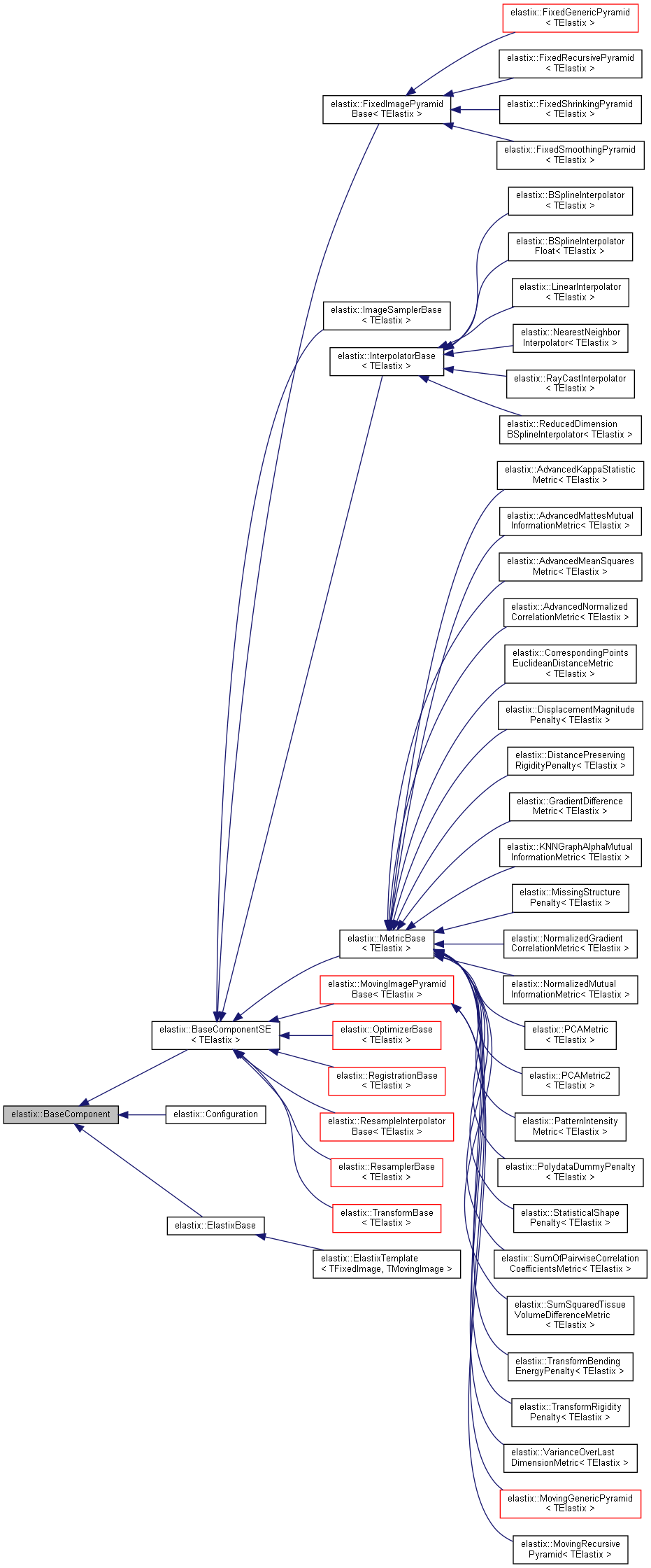 Elastix Elastix BaseComponent Class Reference