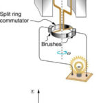 Electric Generators Physics