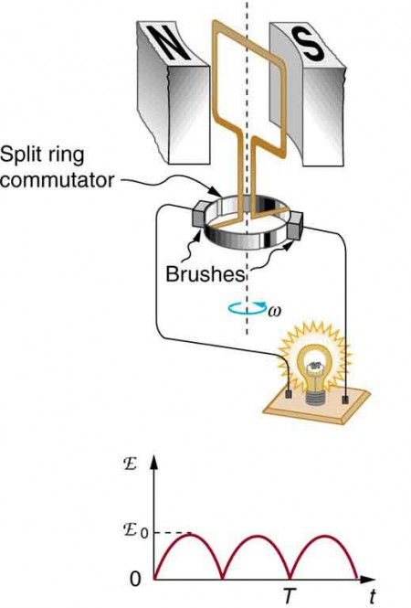 Electric Generators Physics