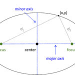 Ellipse Standard Equation