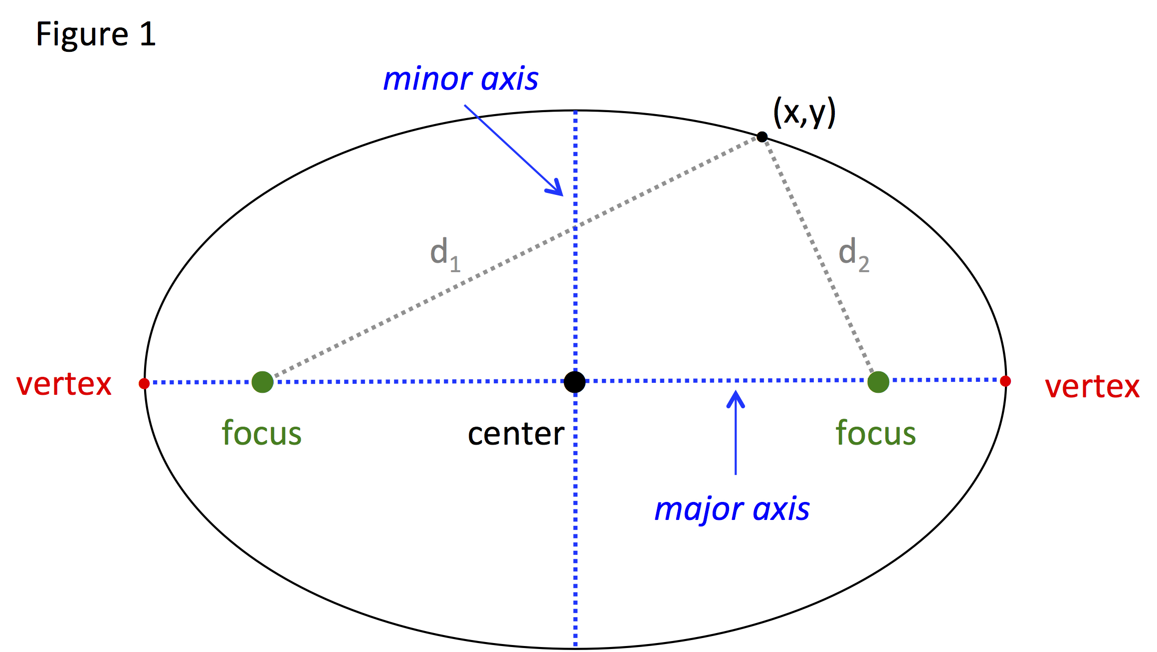 Ellipse Standard Equation