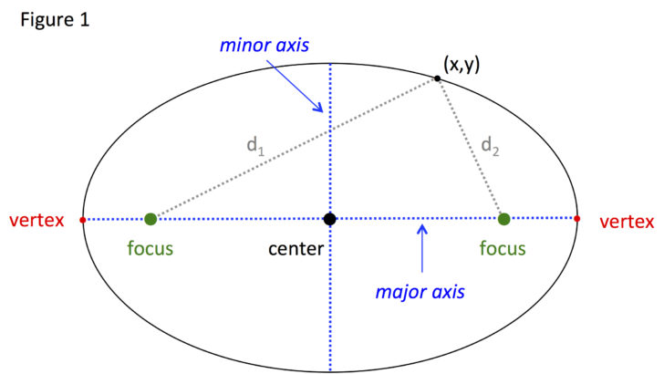 In An ER Diagram Ellipse Represents