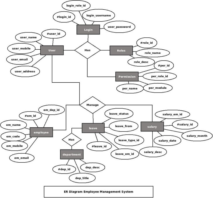 ER Diagram Of Employee Database