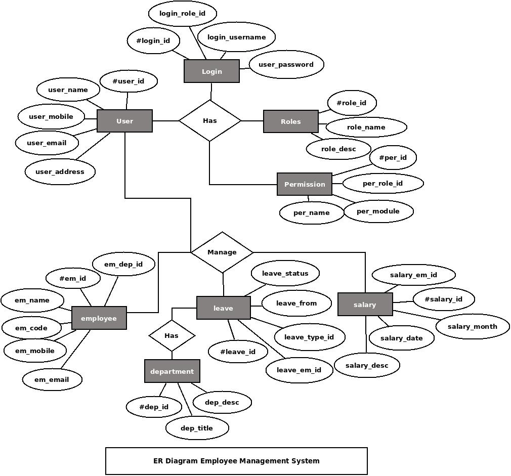 Employee Management System ER Diagram FreeProjectz