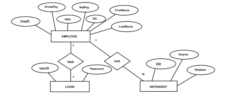 ER Diagram For Employee Management System