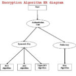 Encryption Algorithm Project ER Diagrams 1000 Projects