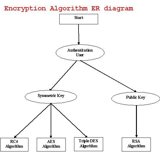 Encryption Algorithm Project ER Diagrams 1000 Projects