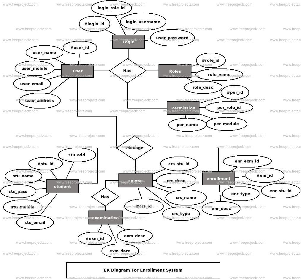 Enrollment System ER Diagram FreeProjectz
