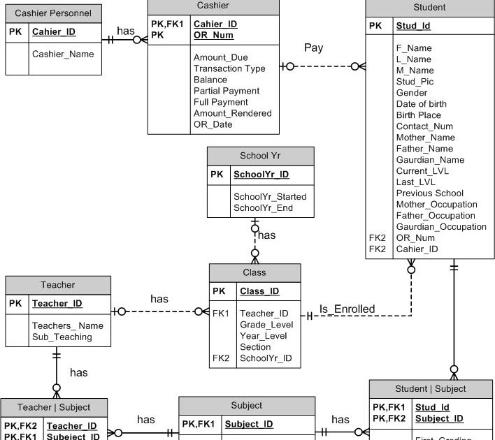 Enrollment System ERD DIMLIGHT