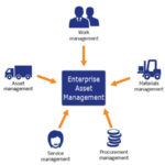 Enterprise Asset Management System Global ITS