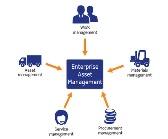 Enterprise Asset Management System Global ITS