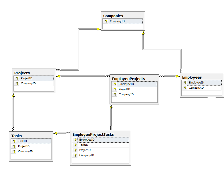 Entity Framework ER Diagram Project Task And Employee 