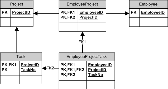 Entity Framework ER Diagram Project Task And Employee 