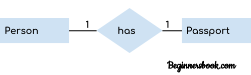 Entity Relationship Diagram ER Diagram In DBMS