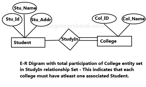 Entity Relationship Diagram ER Diagram In DBMS