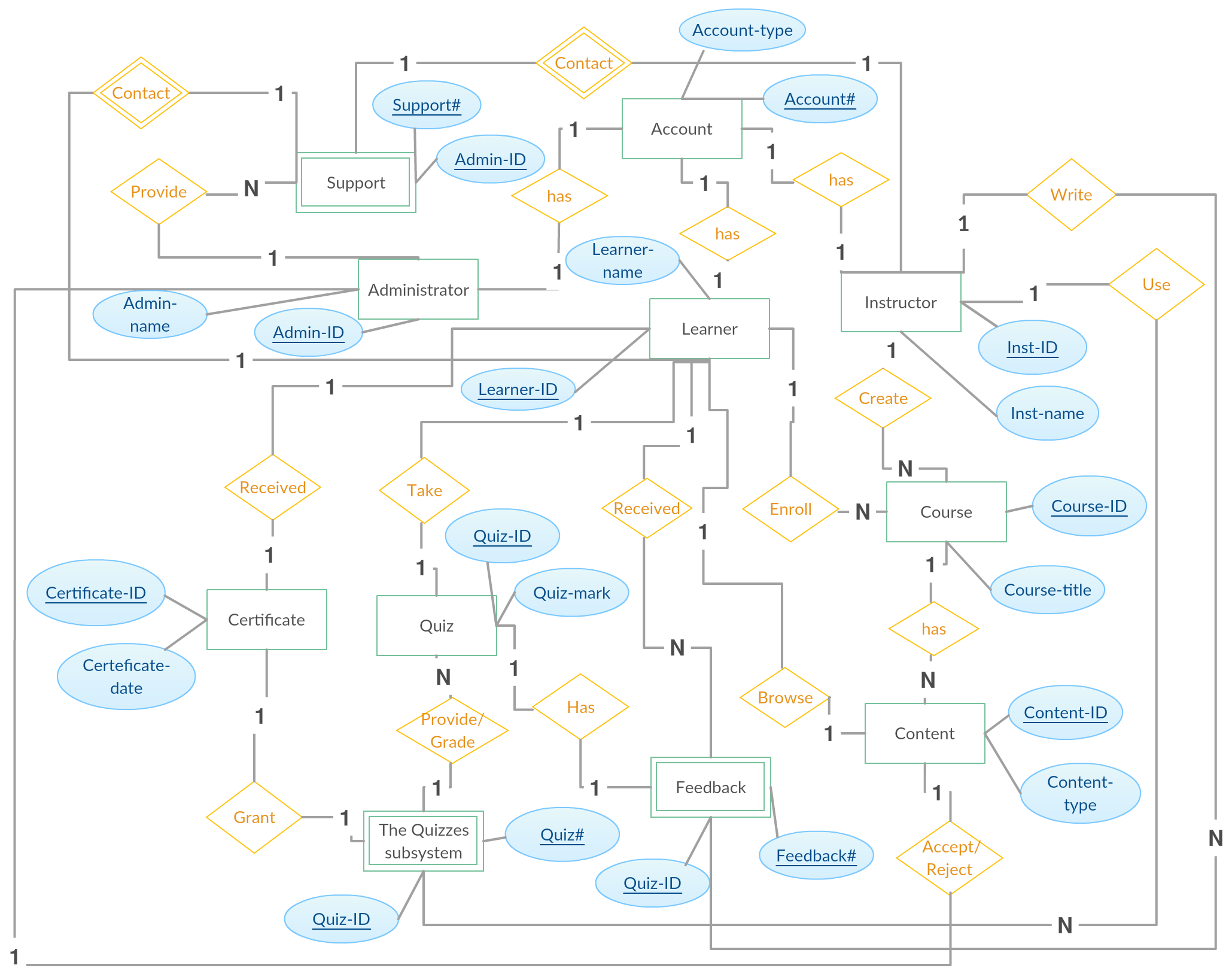 Entity Relationship Diagram ER Diagram Of E Learning 