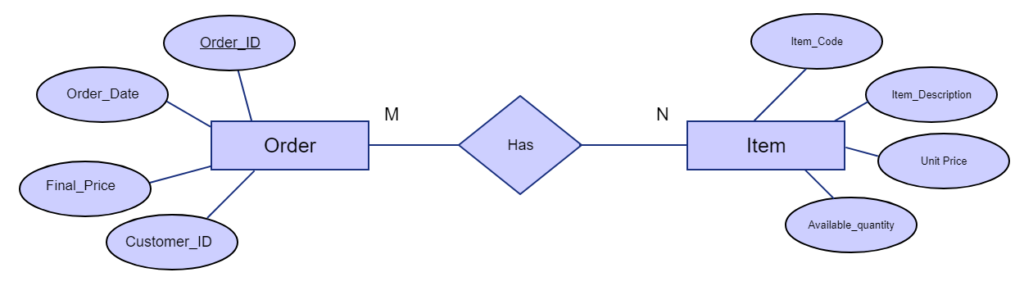 Entity Relationship Diagram ERD Database Management 