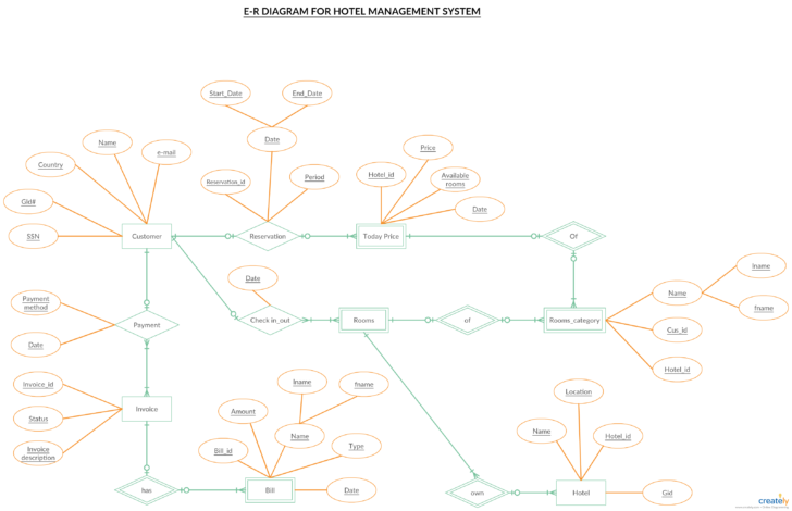 ER Diagram Importance