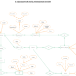 Entity Relationship Diagram ERD ER Diagram Tutorial