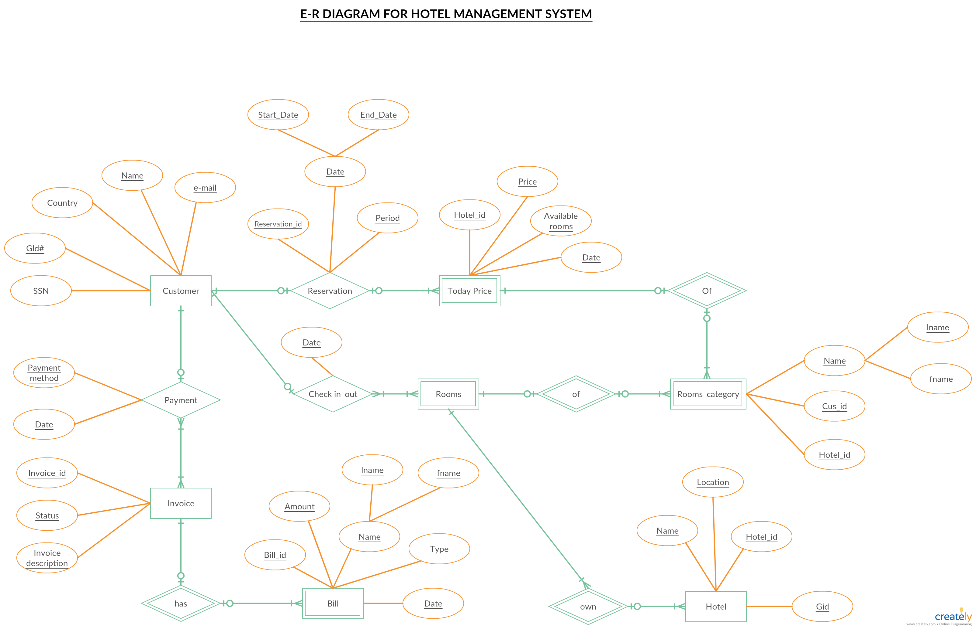 Entity Relationship Diagram ERD ER Diagram Tutorial 
