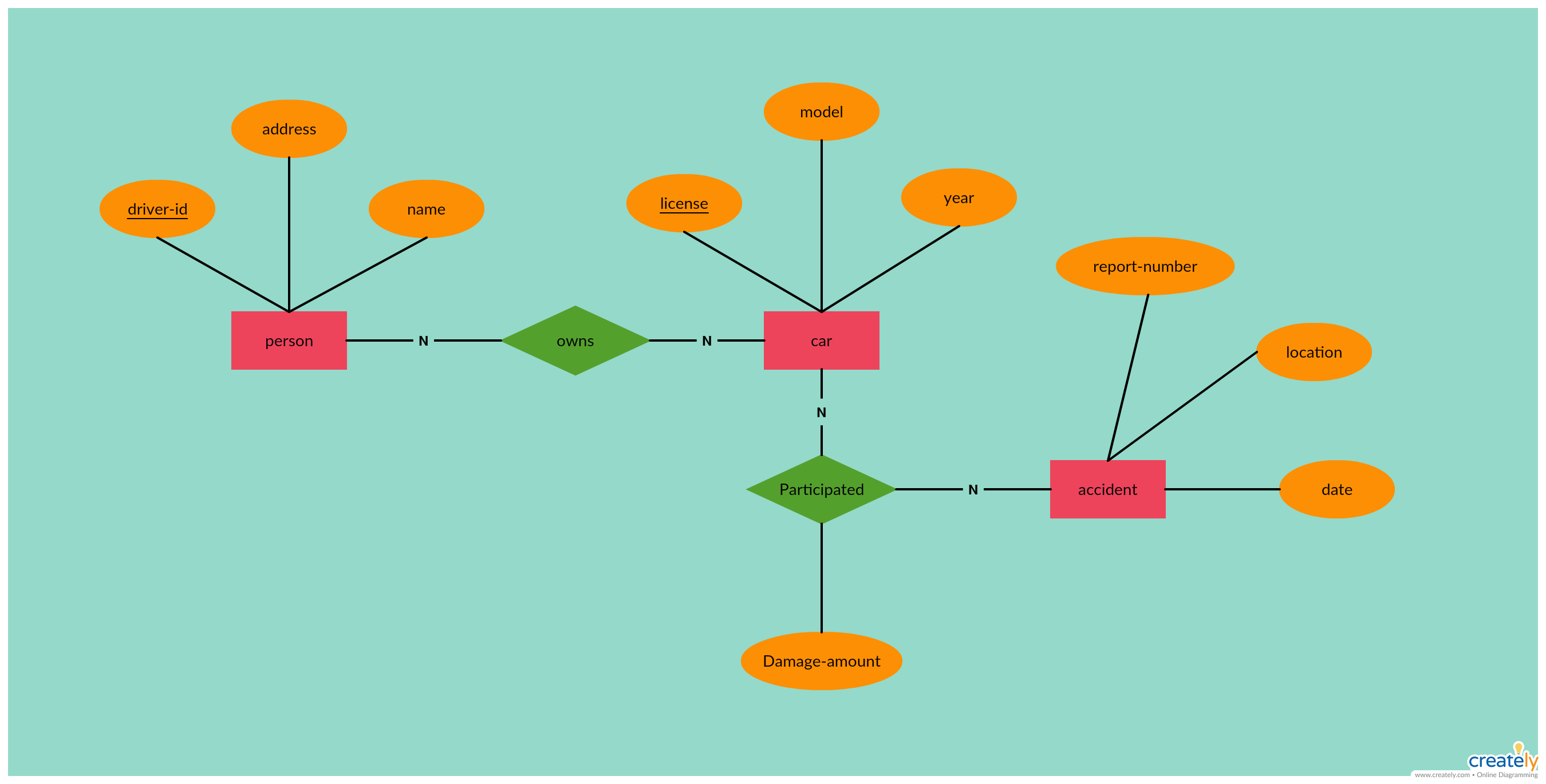 Entity Relationship Diagram ERD ER Diagram Tutorial 