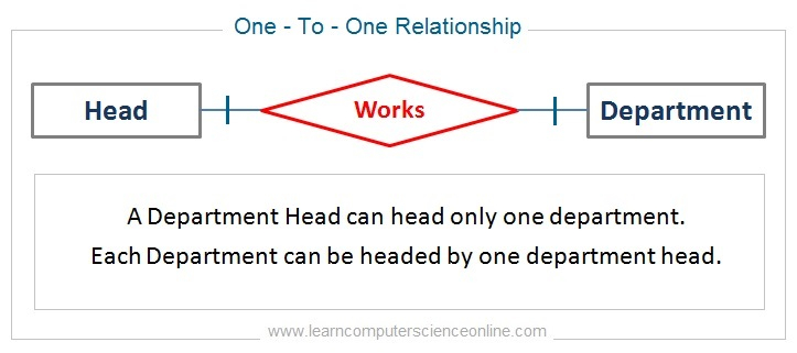 Entity Relationship Diagram ERD Explained ER Model 