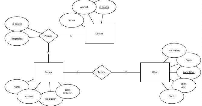 Entity Relationship Diagram ERD Nurlaila