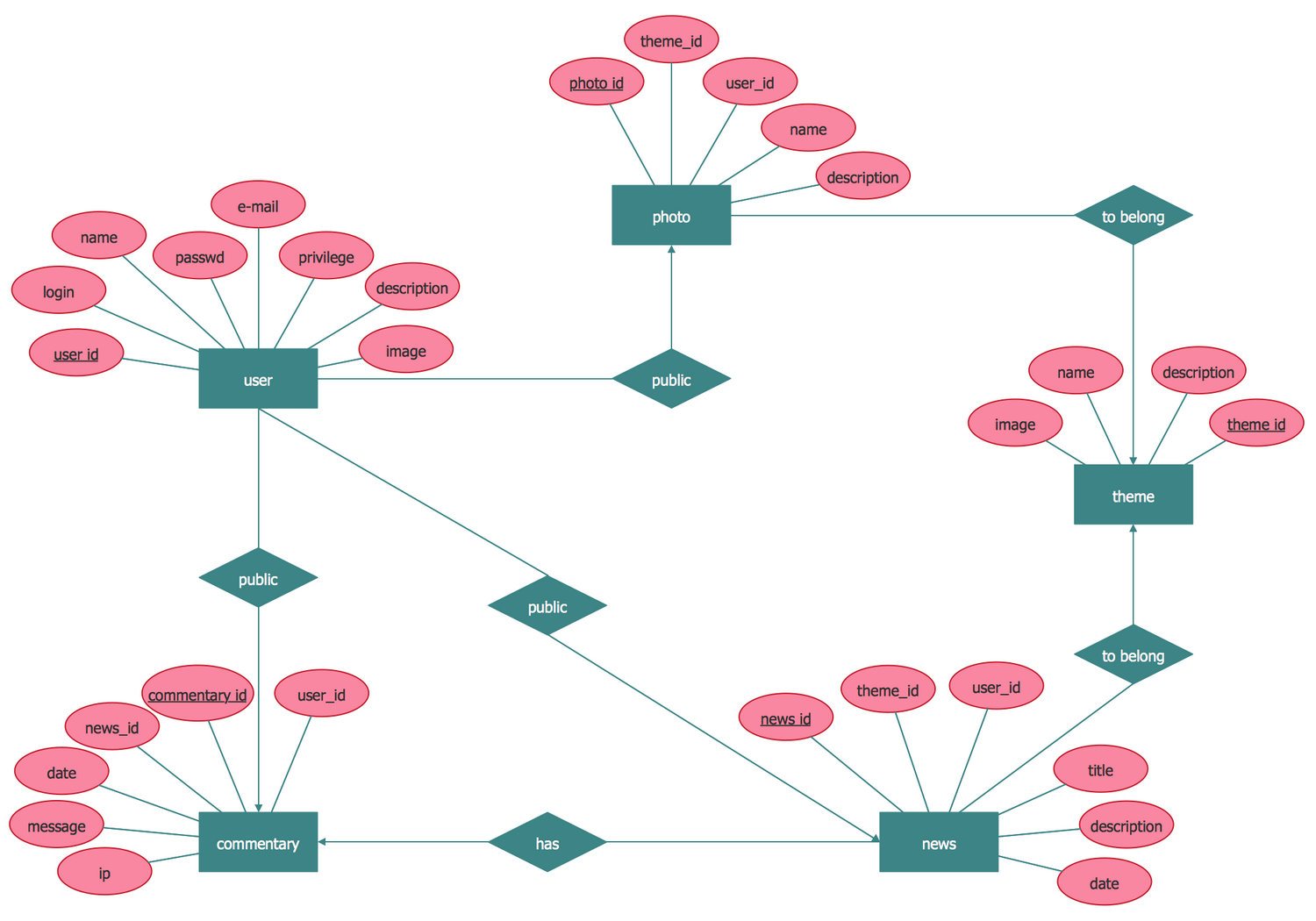 Entity Relationship Diagram ERD Solution ConceptDraw