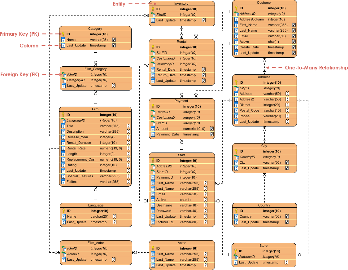 Entity Relationship Diagram Example Movie Rental Visual 