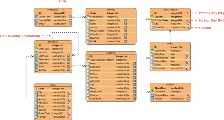 Entity Relationship Diagram Example Simple Order System 