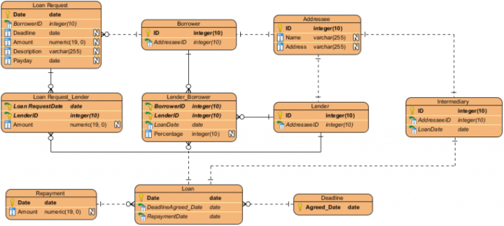 Bank Loan ER Diagram