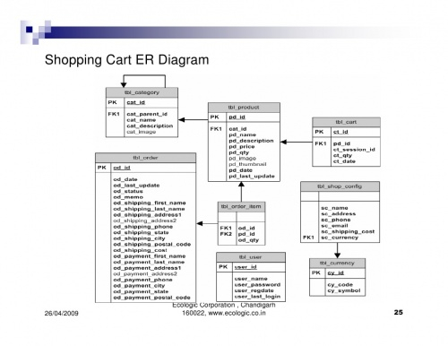 Entity Relationship Diagramming Computer Science Wiki