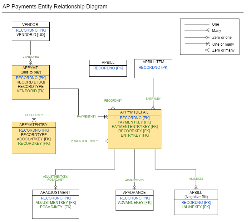 Entity Relationship Diagrams Sage Intacct Developer