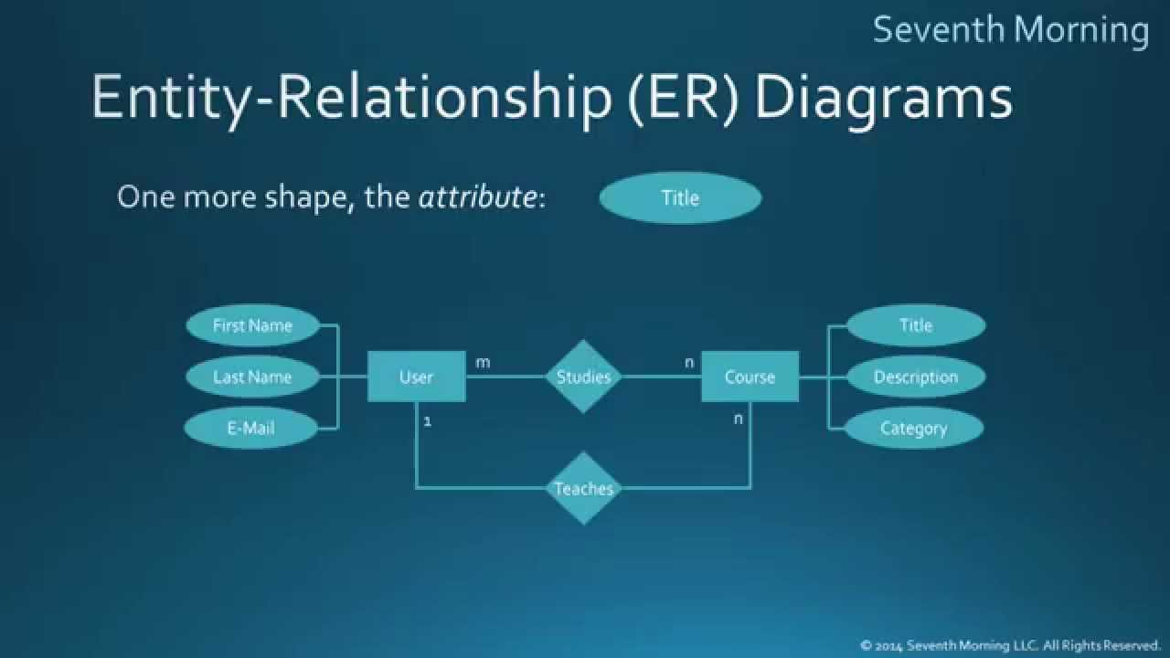 Entity Relationship Diagrams YouTube