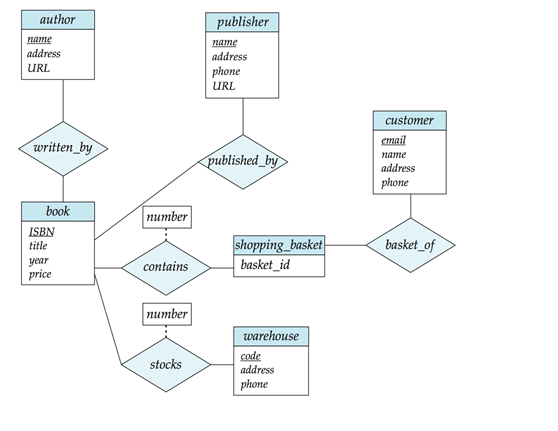 Entity Relationship Er Diagram For Online Book Store Steve