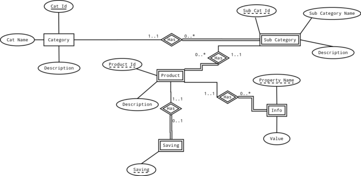 Weak Relationship In ER Diagram