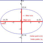 Equation Of An Ellipse With Foci And Major Axis Tessshebaylo