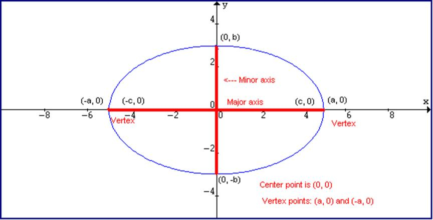 Equation Of An Ellipse With Foci And Major Axis Tessshebaylo