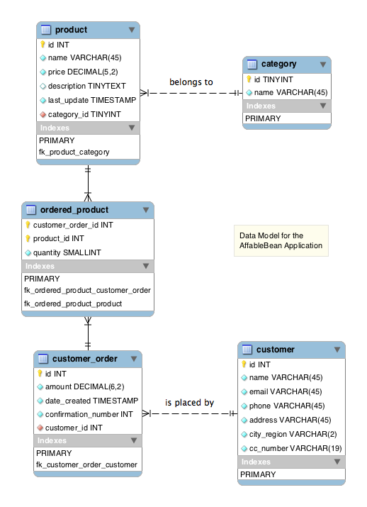 Netbeans ER Diagram