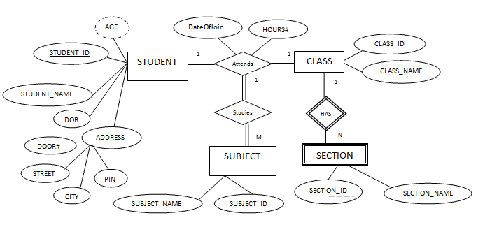 ER Data Model ER Diagram Symbols One to one Relation 