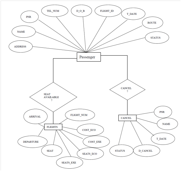 Er Diagram Airline Reservation System Flights Search Engine