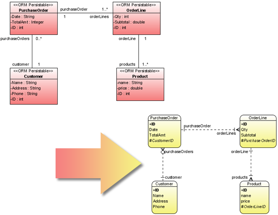 ER Diagram Vs Class Diagram