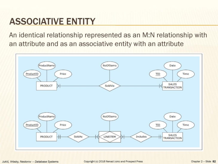 ER Diagram Associative Entity Example