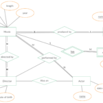 Er Diagram Attribute On Relationship ERModelExample