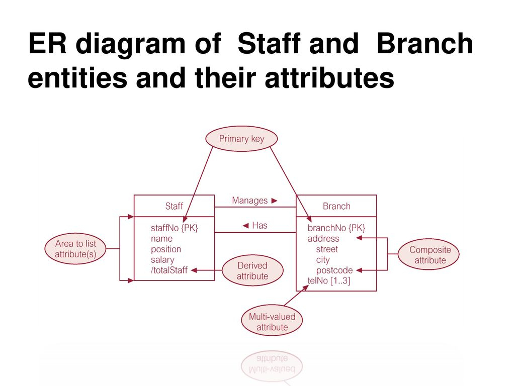 Er Diagram Between 3 Entities ERModelExample