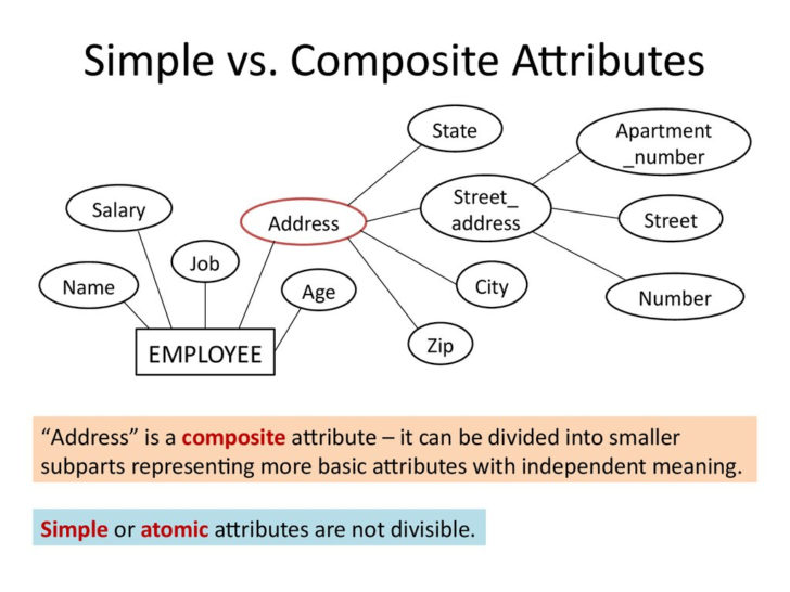 How To Represent Composite Attribute In ER Diagram