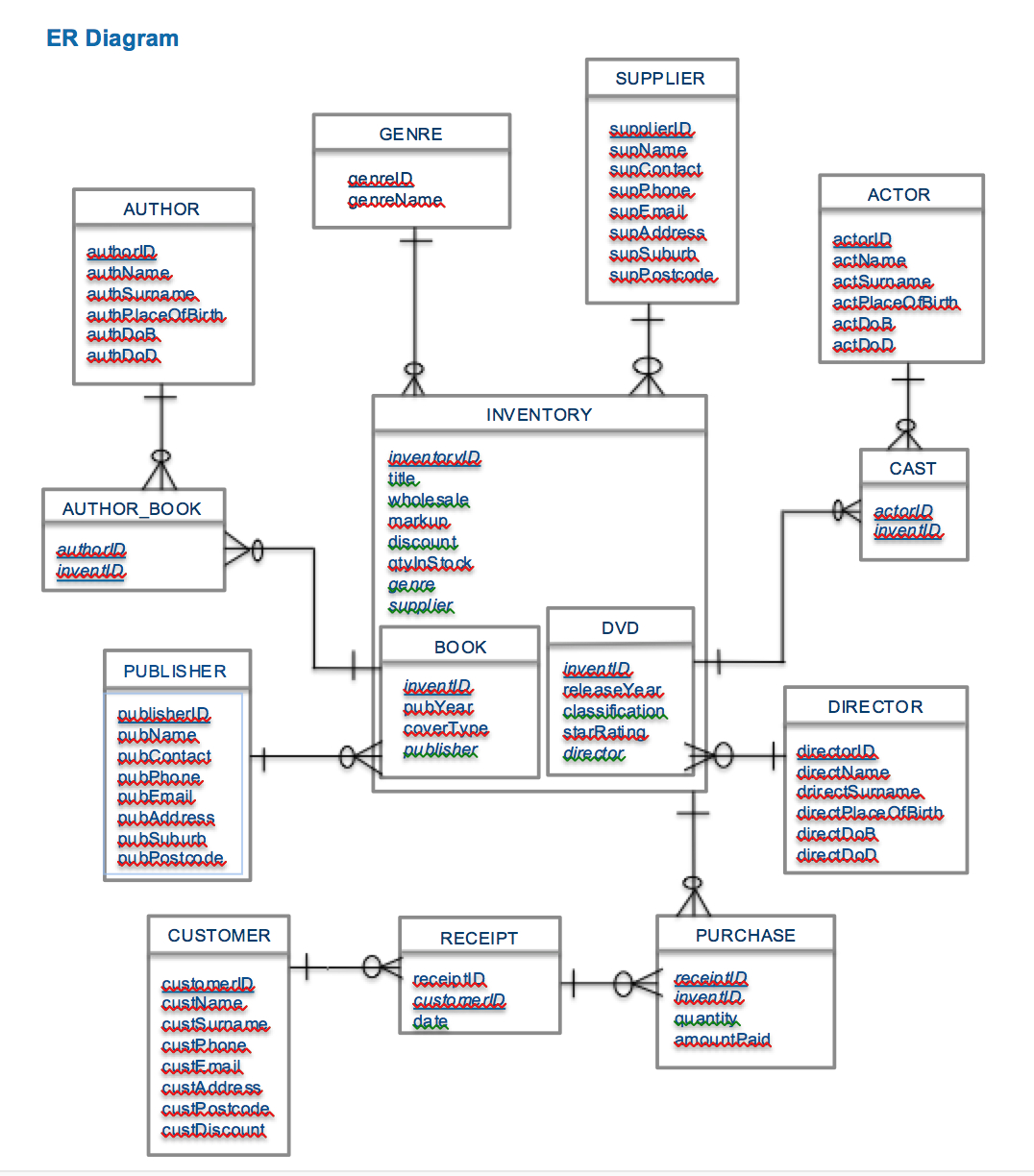 Er Diagram Convert To Relational Schema ERModelExample