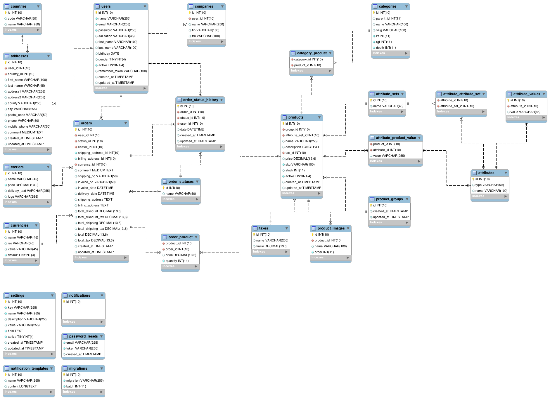 Er Diagram Ecommerce Database ERModelExample
