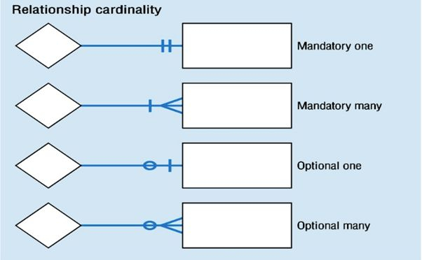 How To Make ER Diagram In Dbms