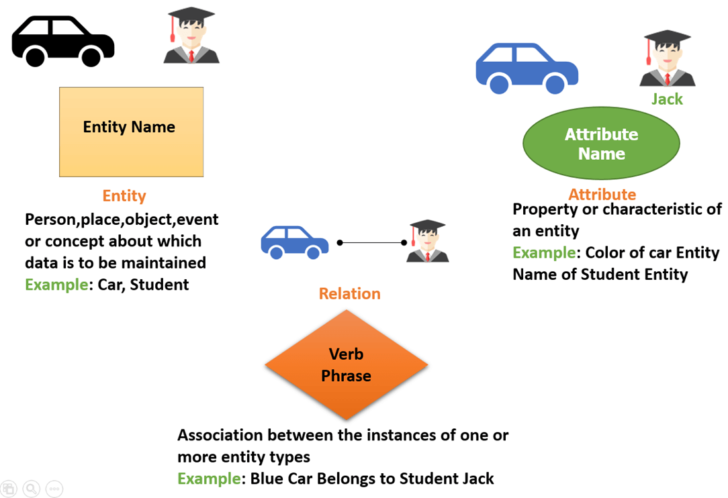 Uses Of ER Diagram In Dbms